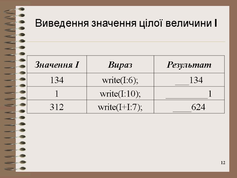 12 Виведення значення цілої величини I